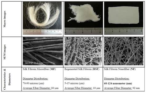  Silk fibroin nanofibers:  Mestarillinen materiaali biolääketieteellisessä ja tekstiiliteollisuudessa?